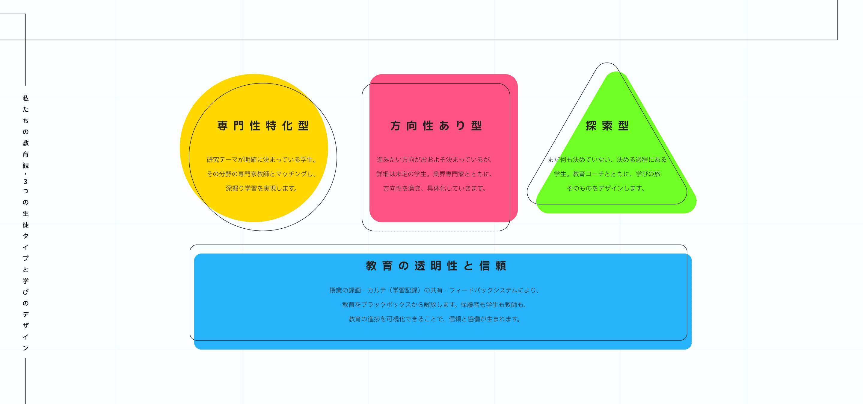 私たちの教育観3つの生涯タイプ：専門性特化型、方向性あり型、探索型