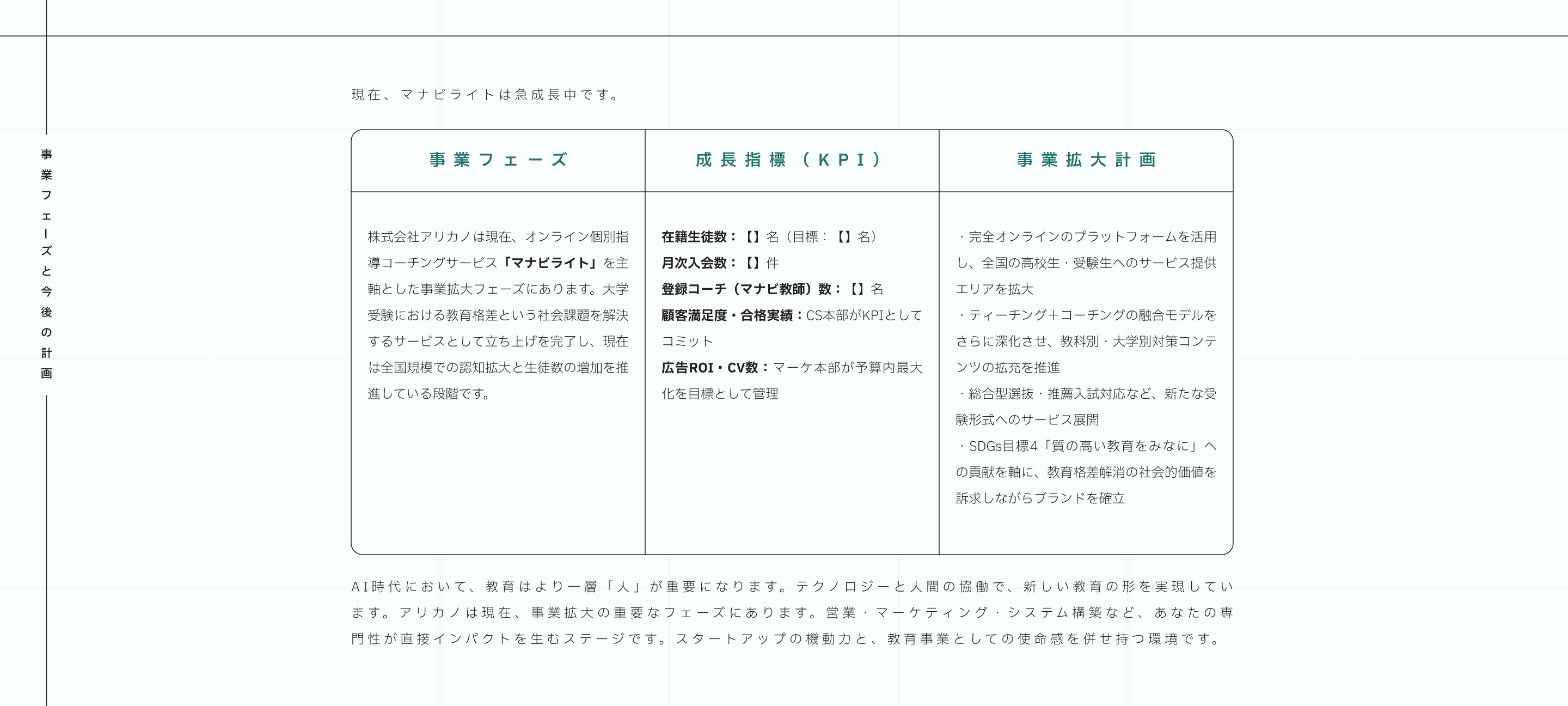 事業フェーズと今後の計画：事業フェーズ、KPI、事業拡大計画の表